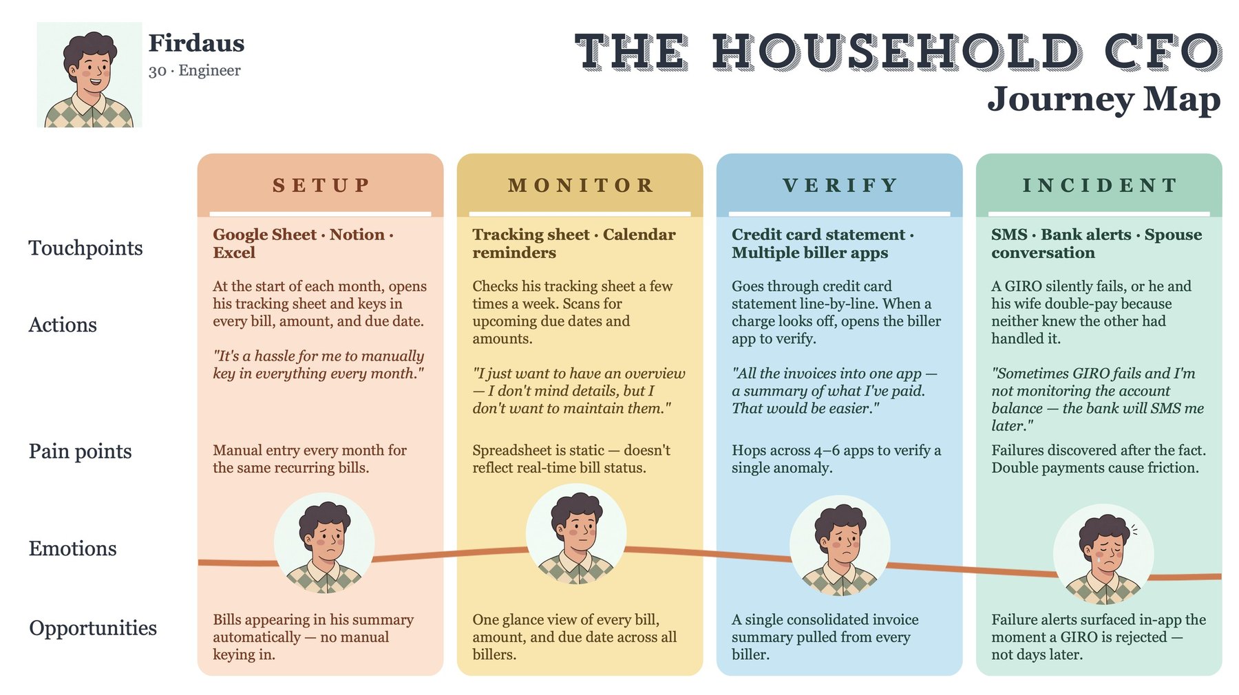 Firdaus, The Household CFO journey map
