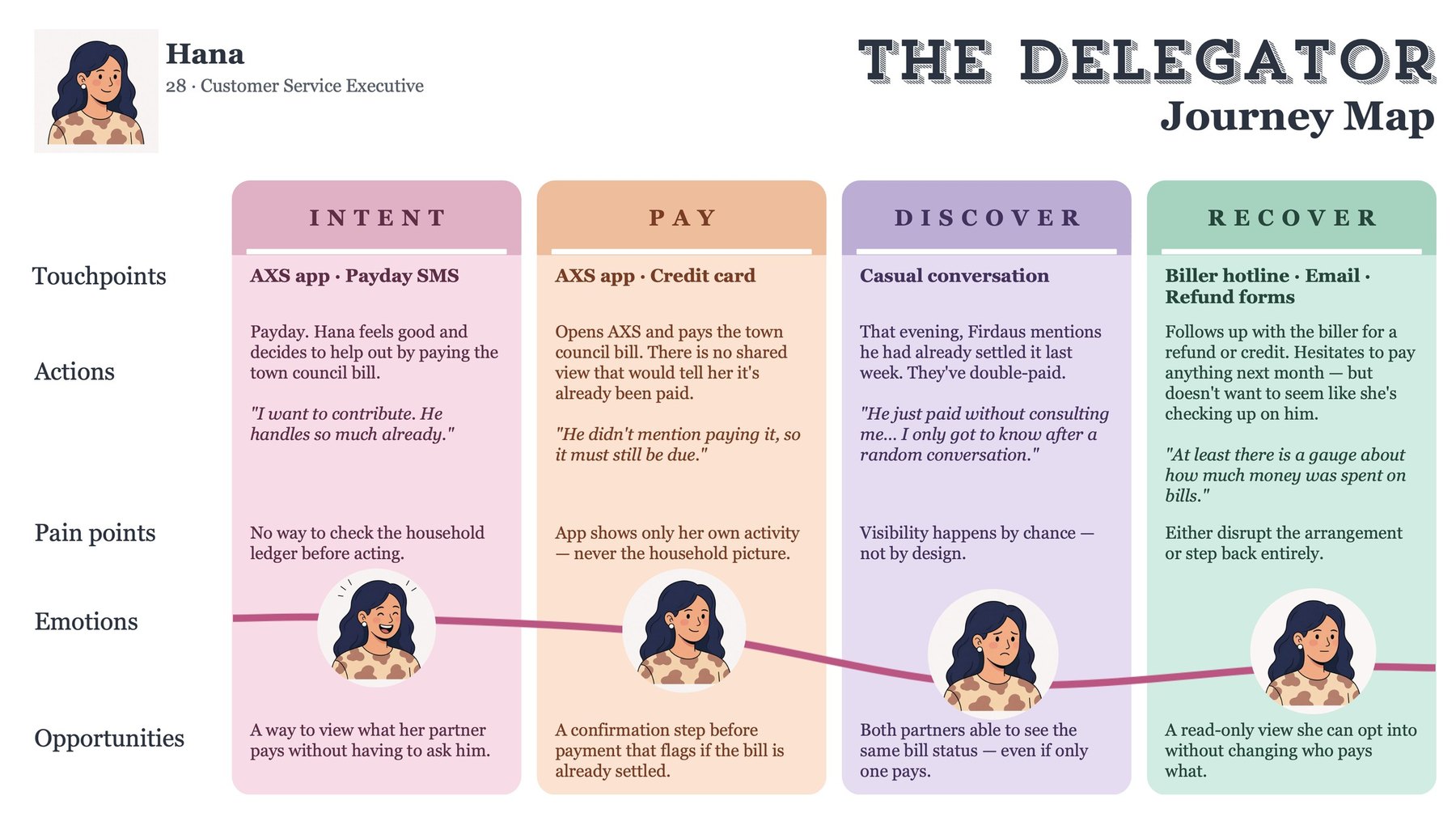 Hana, The Delegator journey map