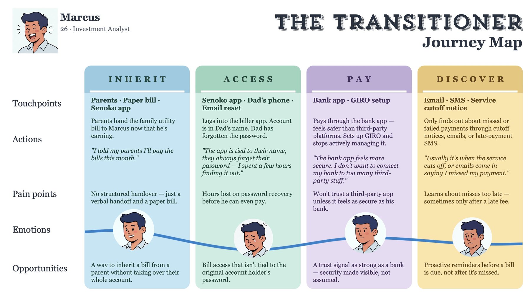 Marcus, The Transitioner journey map
